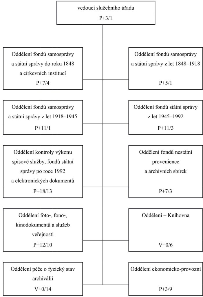 Národní archiv - organizační struktura ke dni 1. 1. 2020