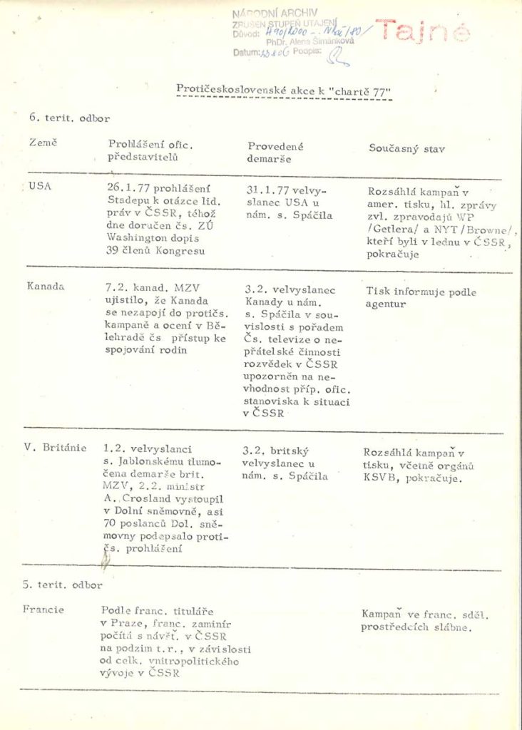 Přehled o hlavních protičeskoslovenských akcích k tzv. Chartě 77