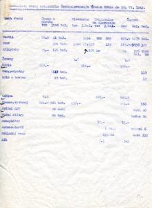 Seznam zboží dovezeného úřadem UNRRA na území ČSR do 16. června 1945 a jeho následné rozdělení v rámci Čech, Moravy a Slovenska.